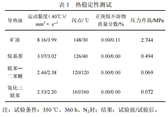 燃?xì)鈱?dǎo)熱油爐在石油樹脂化工生產(chǎn)中的應(yīng)用