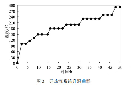 燃?xì)鈱?dǎo)熱油爐在石油樹脂化工生產(chǎn)中的應(yīng)用