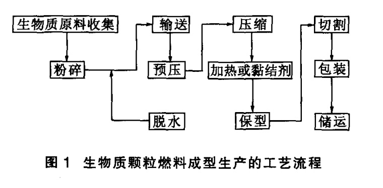 生物質(zhì)顆粒燃料成型原理和工藝流程